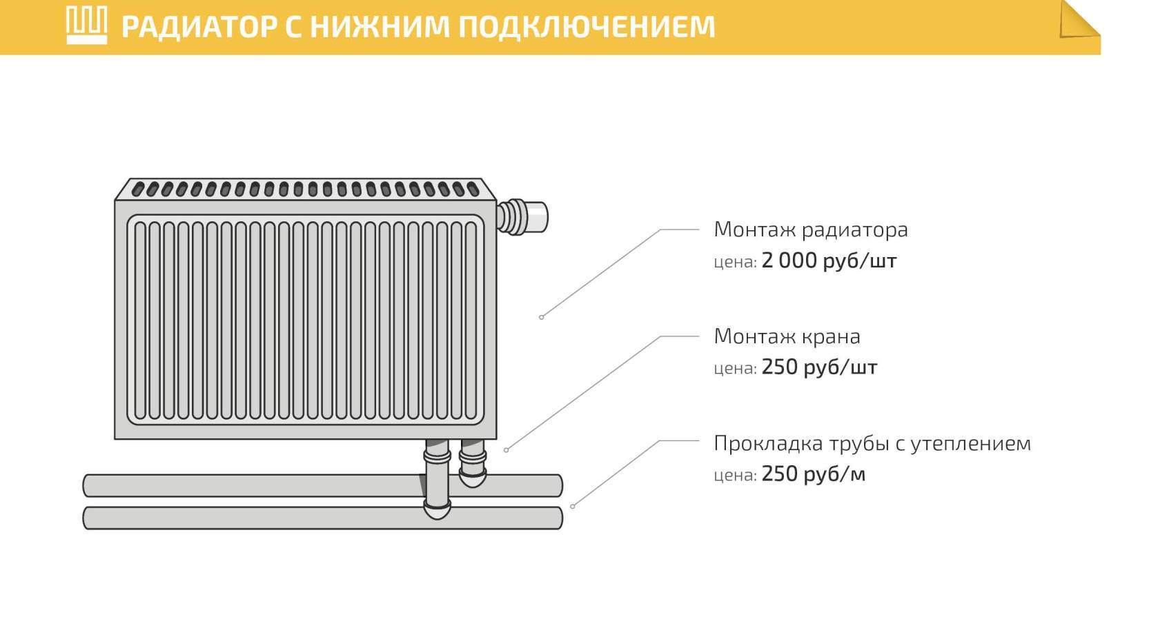 Установка радиаторов отопления в СПб - Инженерные Системы